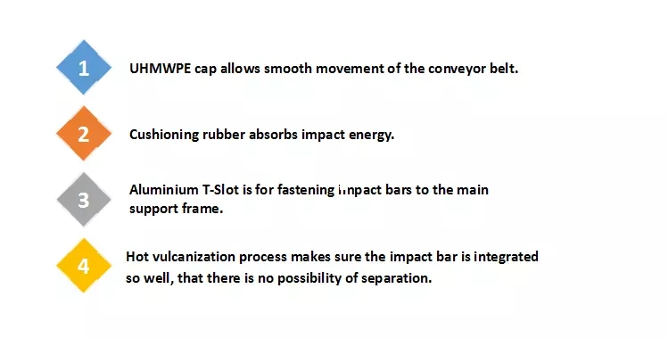 OEM Customized Resistant Conveyor Rubber Impact Buffer
